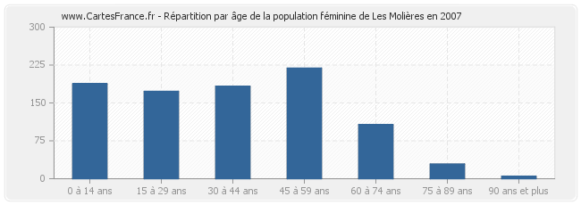 Répartition par âge de la population féminine de Les Molières en 2007